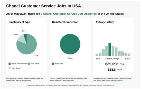 jobs with chanel|Chanel customer service job.